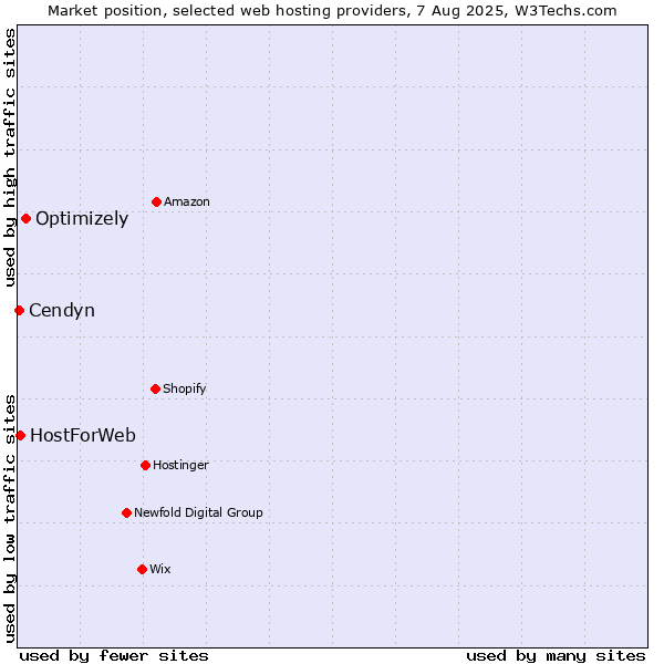 Market position of Optimizely vs. HostForWeb vs. Cendyn