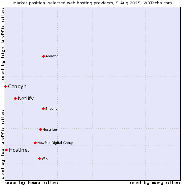 Market position of Netlify vs. Hostinet vs. Cendyn