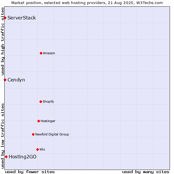 Market position of Hosting2GO vs. ServerStack vs. Cendyn