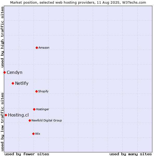 Market position of Netlify vs. Hosting.cl vs. Cendyn