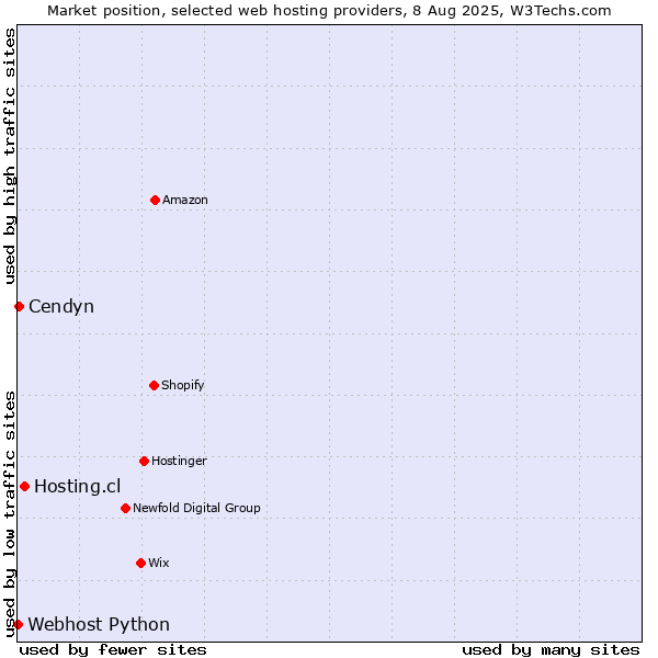 Market position of Hosting.cl vs. Cendyn vs. Webhost Python