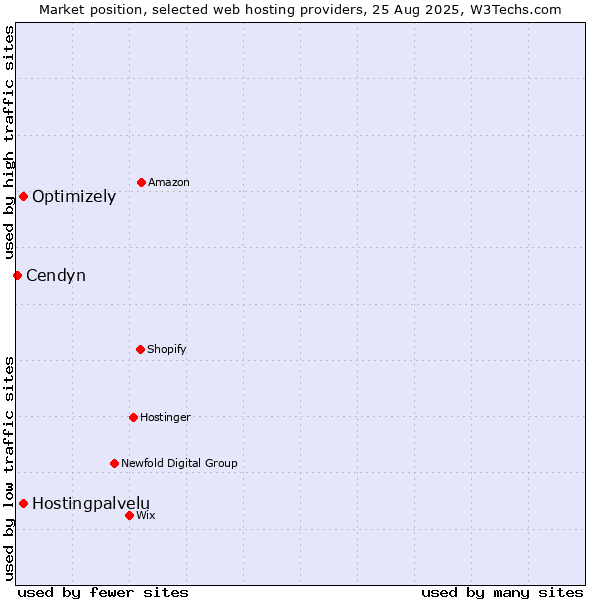 Market position of Optimizely vs. Hostingpalvelu vs. Cendyn