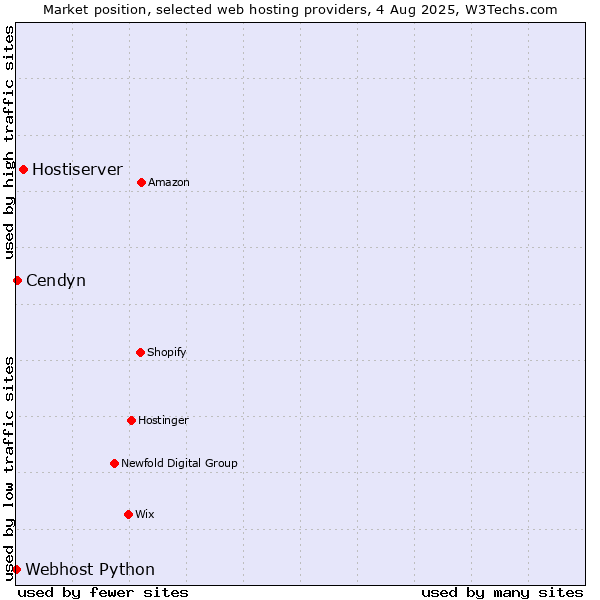 Market position of Hostiserver vs. Cendyn vs. Webhost Python