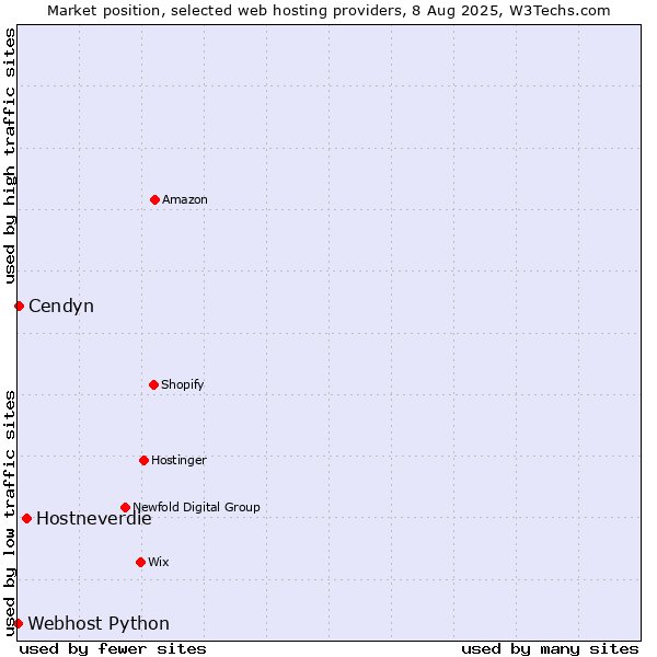 Market position of Hostneverdie vs. Cendyn vs. Webhost Python