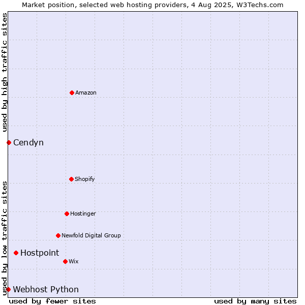 Market position of Hostpoint vs. Cendyn vs. Webhost Python