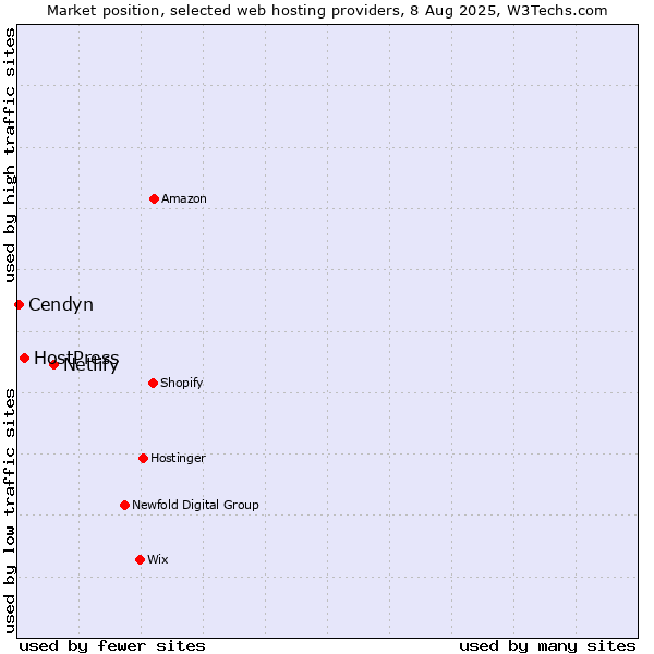 Market position of Netlify vs. HostPress vs. Cendyn