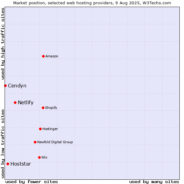 Market position of Netlify vs. Hoststar vs. Cendyn