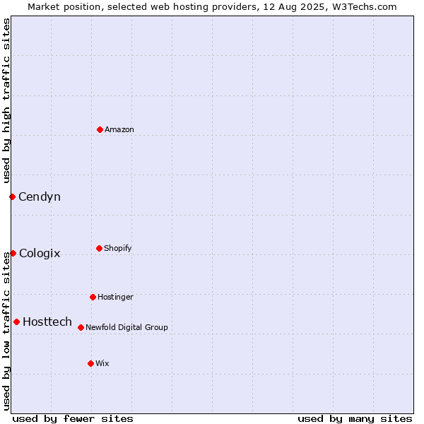 Market position of Hosttech vs. Cologix vs. Cendyn