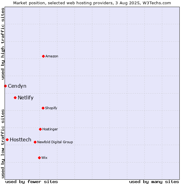 Market position of Netlify vs. Hosttech vs. Cendyn