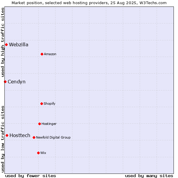 Market position of Hosttech vs. Webzilla vs. Cendyn