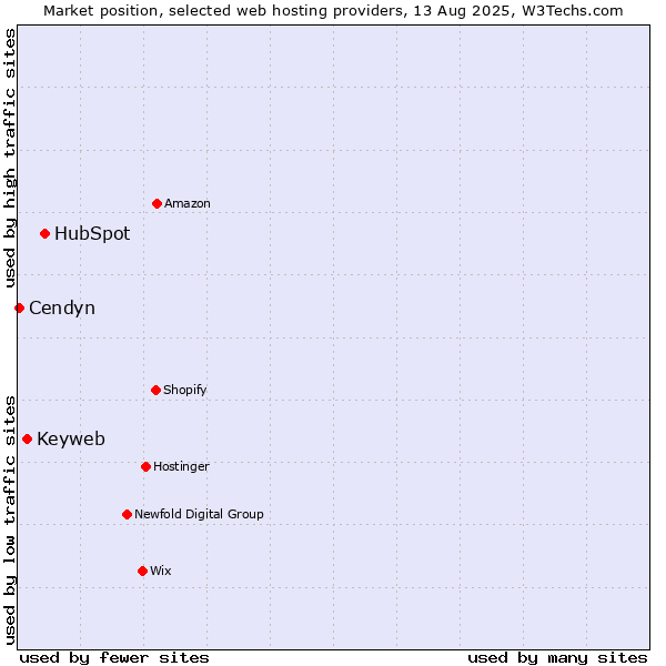 Market position of HubSpot vs. Keyweb vs. Cendyn