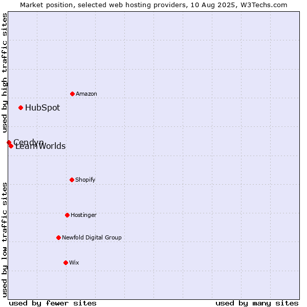 Market position of HubSpot vs. LearnWorlds vs. Cendyn