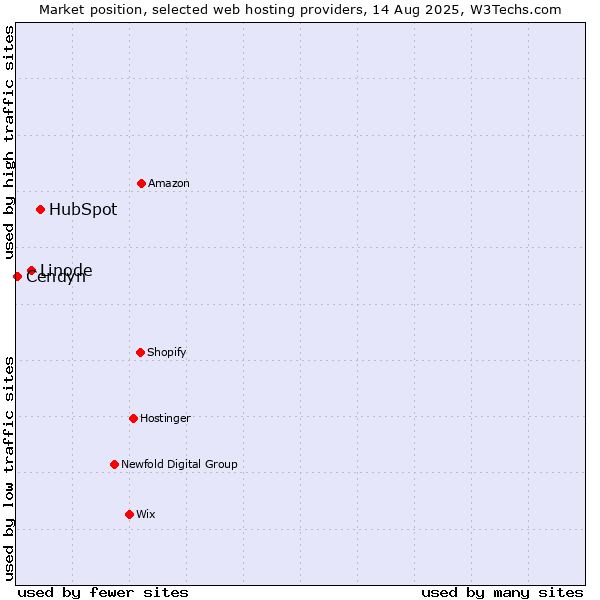 Market position of HubSpot vs. Linode vs. Cendyn