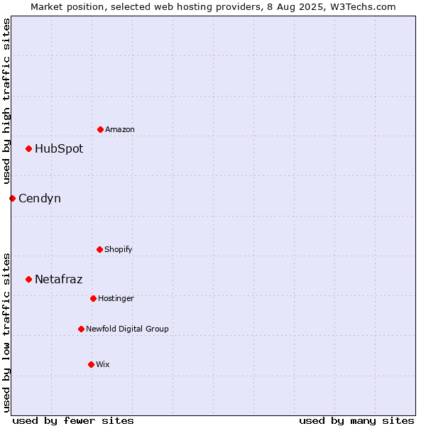 Market position of HubSpot vs. Netafraz vs. Cendyn