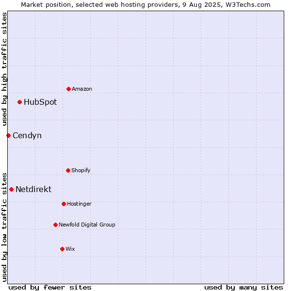 Market position of HubSpot vs. Netdirekt vs. Cendyn