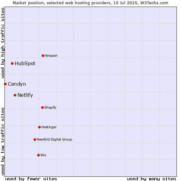 Market position of Netlify vs. HubSpot vs. Cendyn
