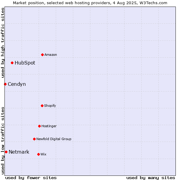 Market position of HubSpot vs. Netmark vs. Cendyn