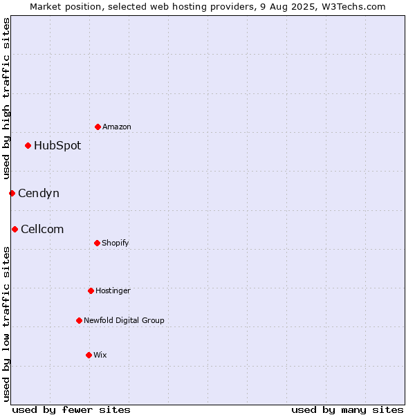 Market position of HubSpot vs. Cellcom vs. Cendyn