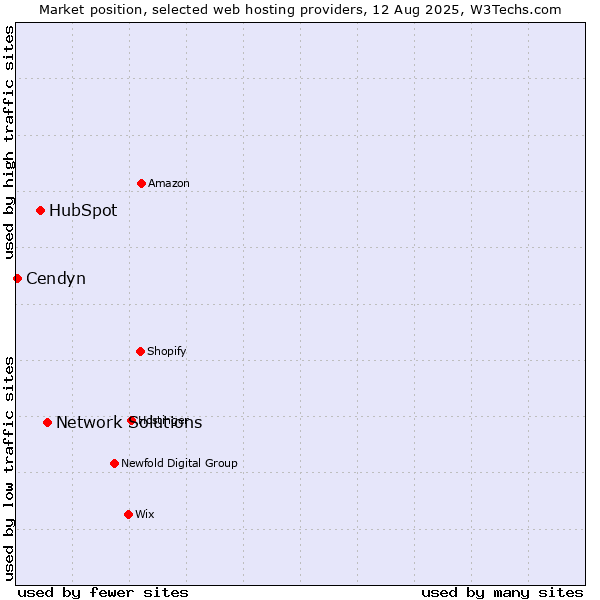 Market position of Network Solutions vs. HubSpot vs. Cendyn