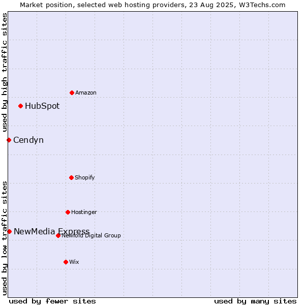 Market position of HubSpot vs. NewMedia Express vs. Cendyn