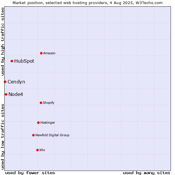 Market position of HubSpot vs. Node4 vs. Cendyn