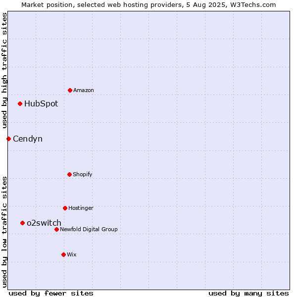 Market position of o2switch vs. HubSpot vs. Cendyn