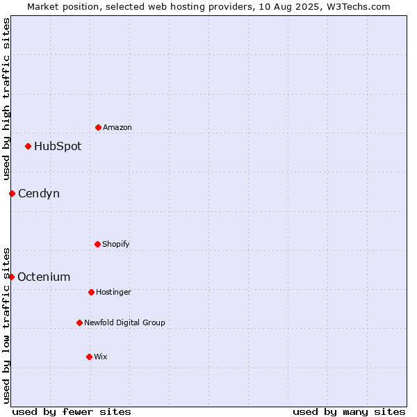 Market position of HubSpot vs. Cendyn vs. Octenium