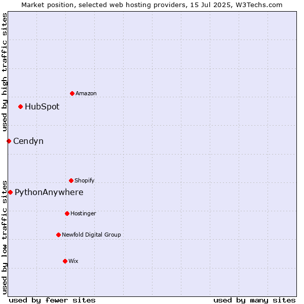 Market position of HubSpot vs. PythonAnywhere vs. Cendyn