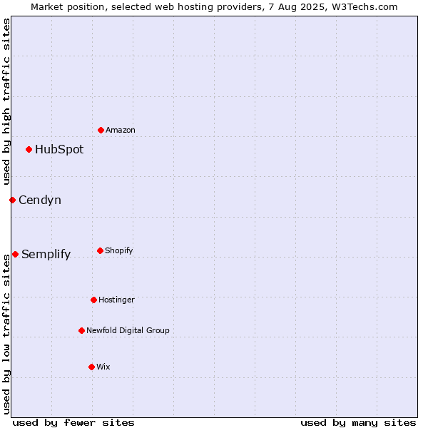 Market position of HubSpot vs. Semplify vs. Cendyn