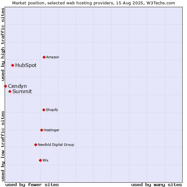 Market position of HubSpot vs. Summit vs. Cendyn