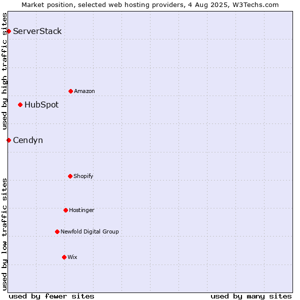 Market position of HubSpot vs. ServerStack vs. Cendyn