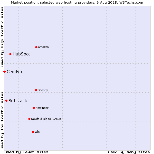 Market position of HubSpot vs. Substack vs. Cendyn