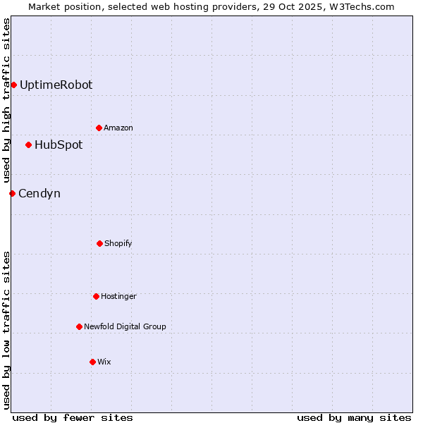 Market position of HubSpot vs. UptimeRobot vs. Cendyn
