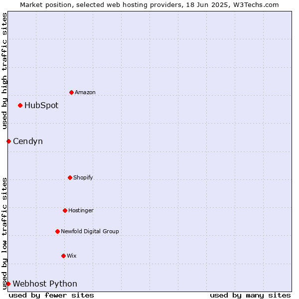 Market position of HubSpot vs. Cendyn vs. Webhost Python