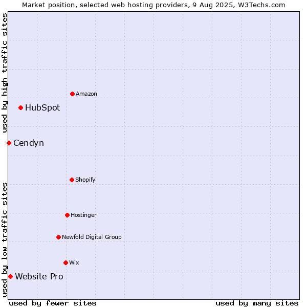 Market position of HubSpot vs. Website Pro vs. Cendyn
