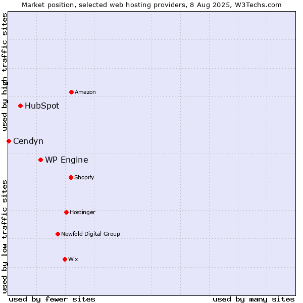 Market position of WP Engine vs. HubSpot vs. Cendyn