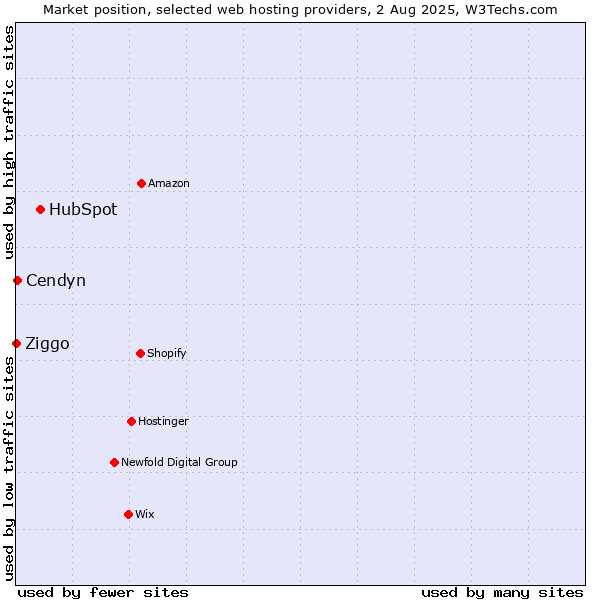 Market position of HubSpot vs. Cendyn vs. Ziggo
