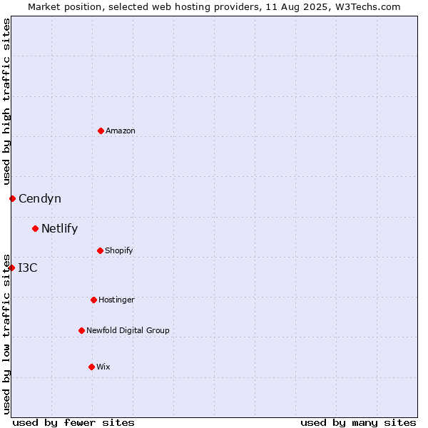 Market position of Netlify vs. Cendyn vs. I3C