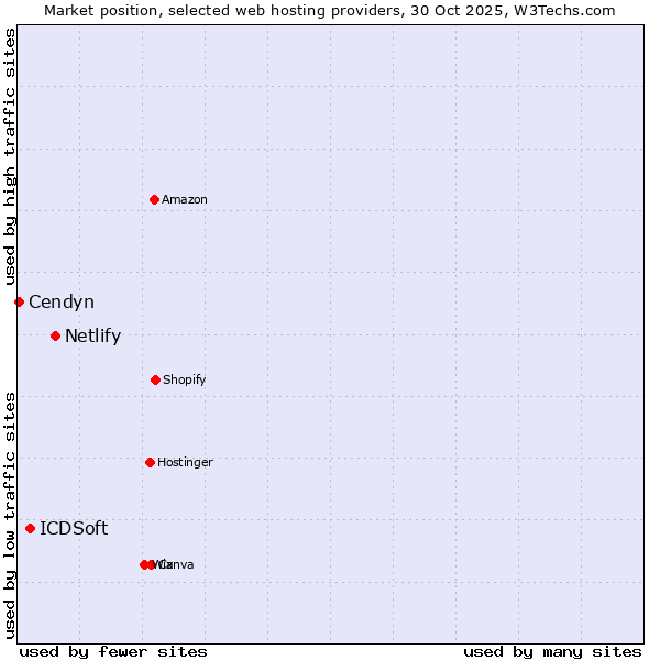 Market position of Netlify vs. ICDSoft vs. Cendyn