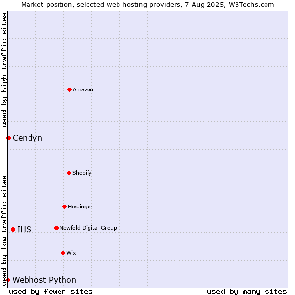 Market position of IHS vs. Cendyn vs. Webhost Python