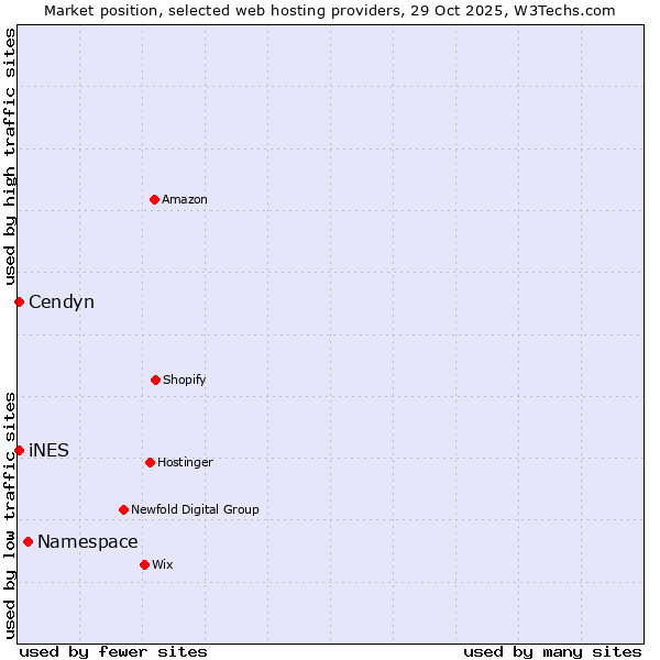 Market position of Namespace vs. iNES vs. Cendyn