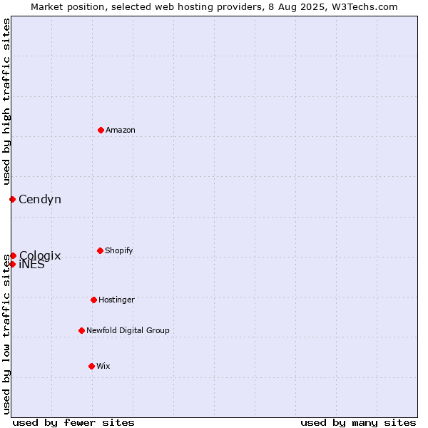 Market position of Cologix vs. iNES vs. Cendyn