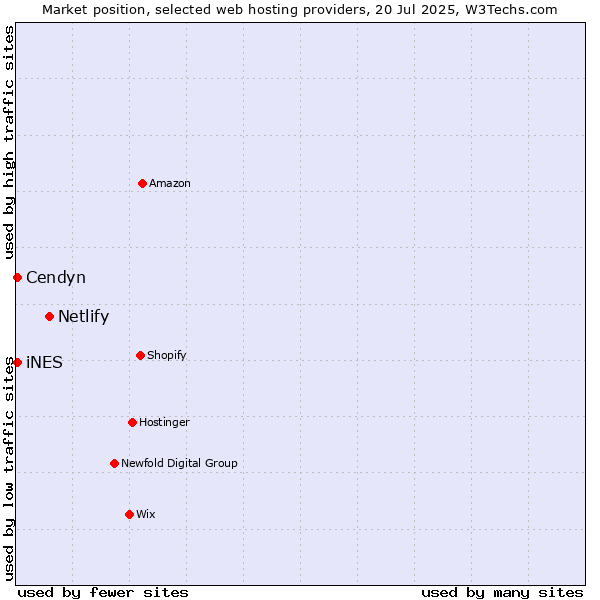 Market position of Netlify vs. iNES vs. Cendyn