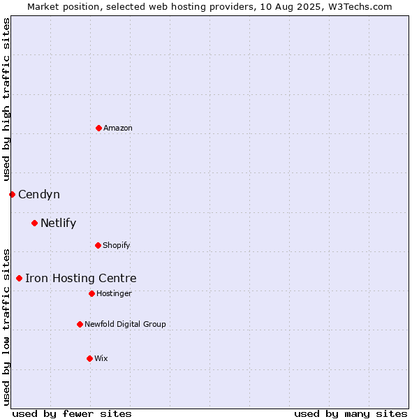 Market position of Netlify vs. Iron Hosting Centre vs. Cendyn