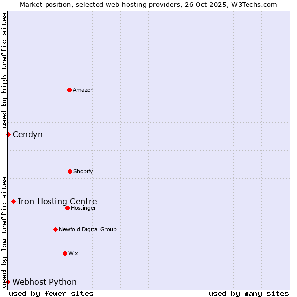 Market position of Iron Hosting Centre vs. Cendyn vs. Webhost Python