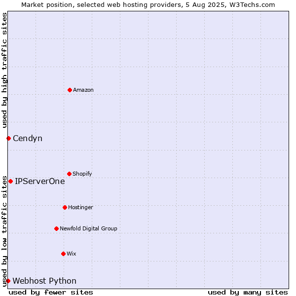 Market position of IPServerOne vs. Cendyn vs. Webhost Python