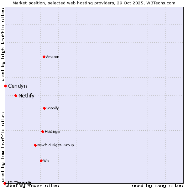 Market position of Netlify vs. Cendyn vs. IP Transit