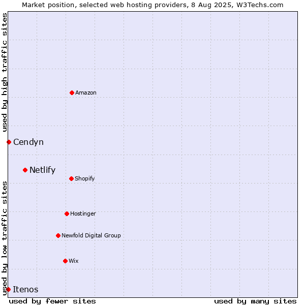 Market position of Netlify vs. Cendyn vs. Itenos