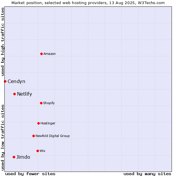Market position of Netlify vs. Jimdo vs. Cendyn