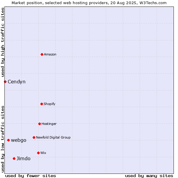 Market position of Jimdo vs. webgo vs. Cendyn